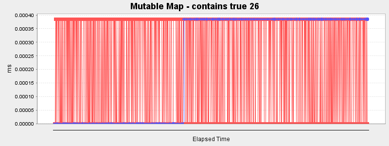 Mutable Map - contains true 26
